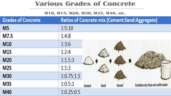 Brief Overview Of Concrete Mix Ratio - Engineering Feed